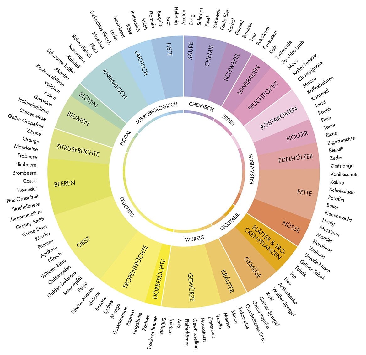 Kochkurs Teamevent - Aromenrad - Kochschule Marieneck Köln Ehrenfeld